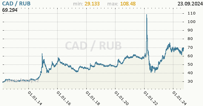 Vvoj kurzu CAD/RUB - graf