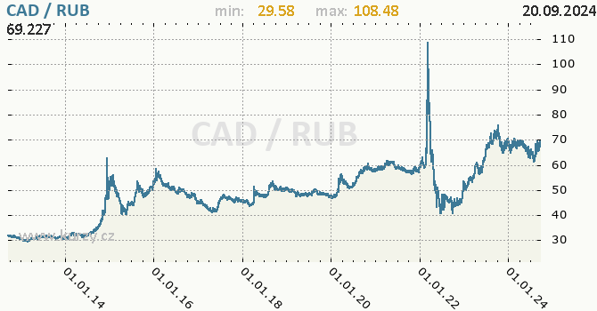 Vvoj kurzu CAD/RUB - graf