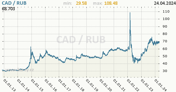 Vvoj kurzu CAD/RUB - graf