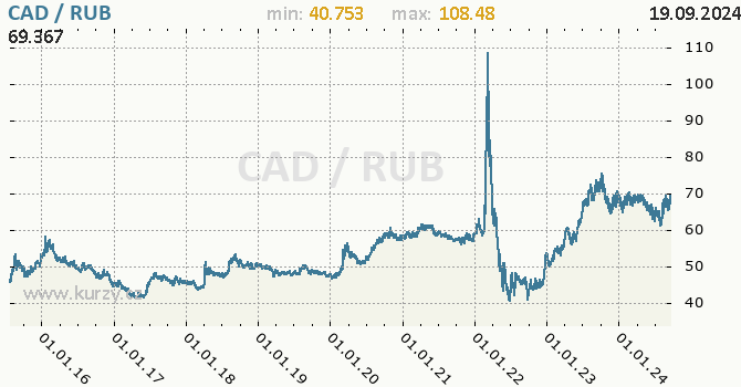 Vvoj kurzu CAD/RUB - graf