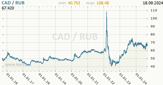 Vvoj kurzu CAD/RUB - graf