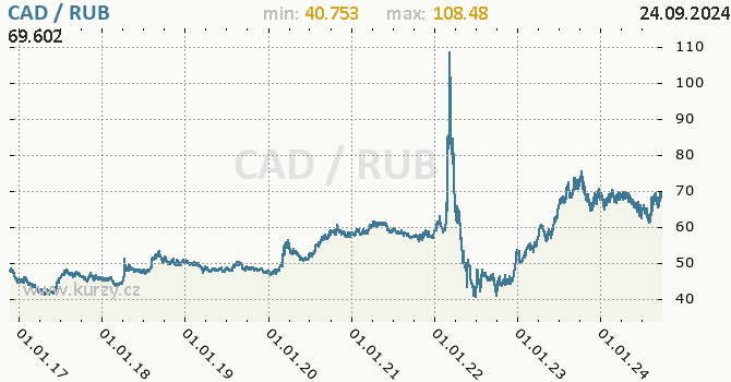 Vvoj kurzu CAD/RUB - graf