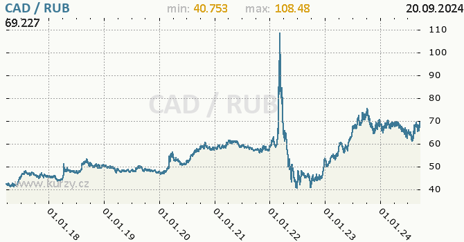 Vvoj kurzu CAD/RUB - graf