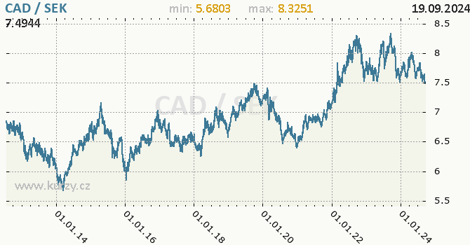 Vvoj kurzu CAD/SEK - graf