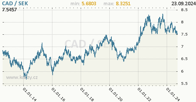 Vvoj kurzu CAD/SEK - graf