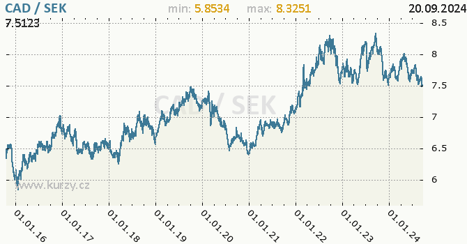 Vvoj kurzu CAD/SEK - graf