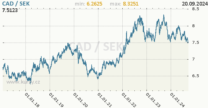 Vvoj kurzu CAD/SEK - graf