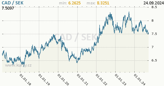 Vvoj kurzu CAD/SEK - graf