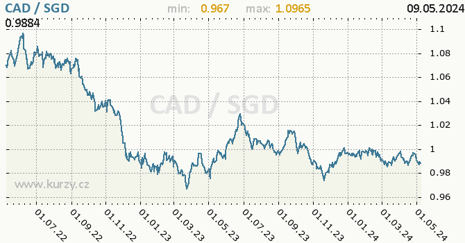 Graf CAD / SGD denní hodnoty, 2 roky, formát 670 x 350 (px) PNG