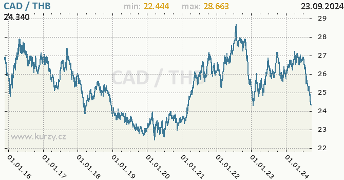 Vvoj kurzu CAD/THB - graf