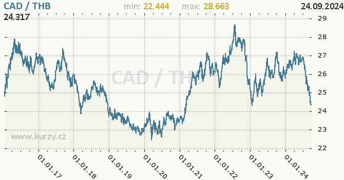 Vvoj kurzu CAD/THB - graf