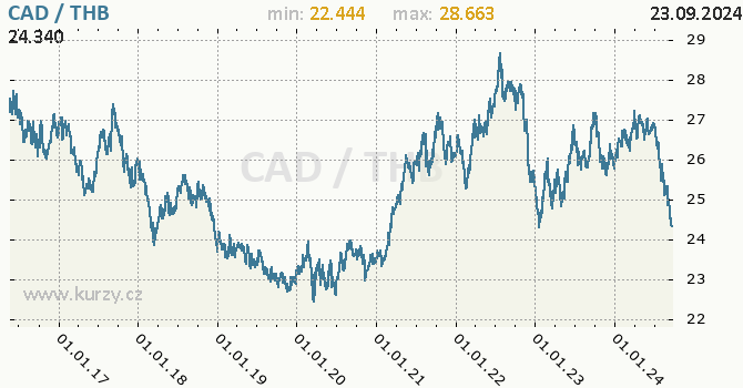 Vvoj kurzu CAD/THB - graf