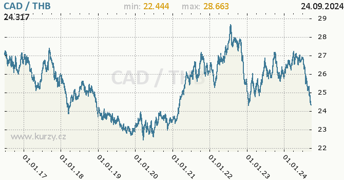 Vvoj kurzu CAD/THB - graf