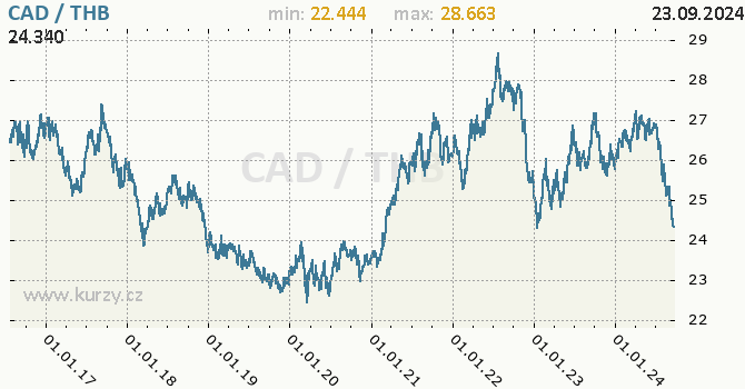 Vvoj kurzu CAD/THB - graf