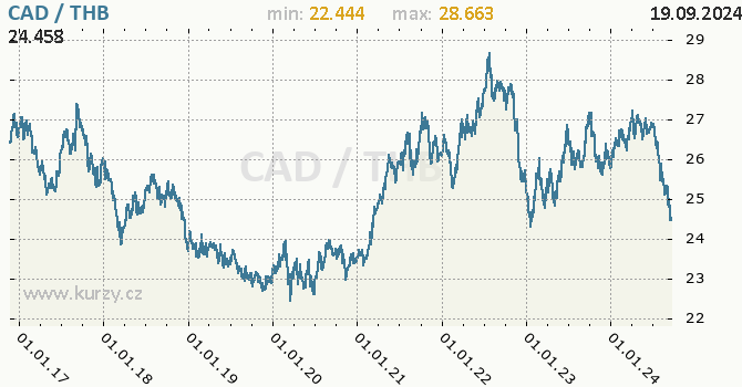Vvoj kurzu CAD/THB - graf