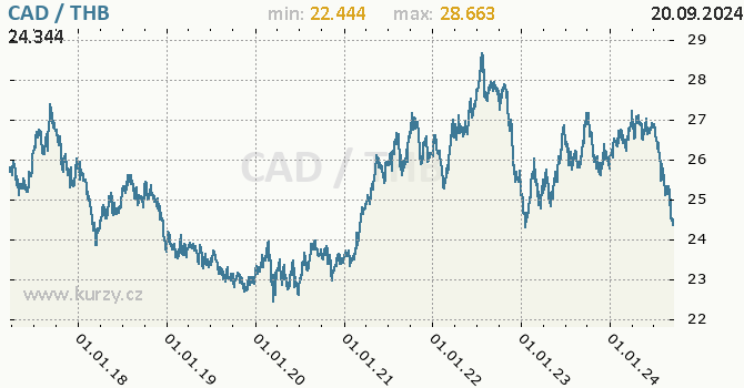 Vvoj kurzu CAD/THB - graf