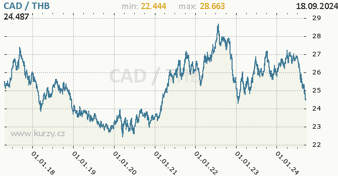 Vvoj kurzu CAD/THB - graf