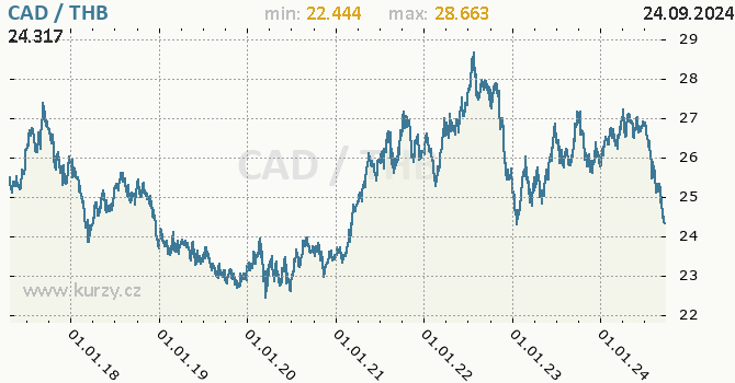 Vvoj kurzu CAD/THB - graf