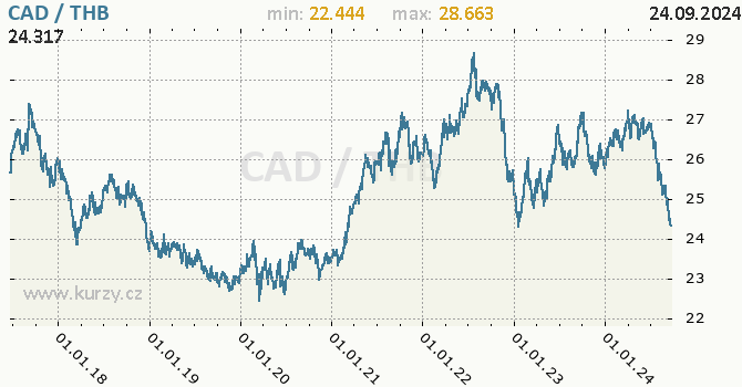 Vvoj kurzu CAD/THB - graf