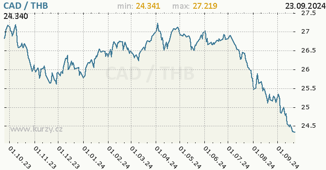 Vvoj kurzu CAD/THB - graf