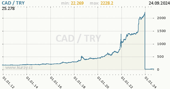 Vvoj kurzu CAD/TRY - graf