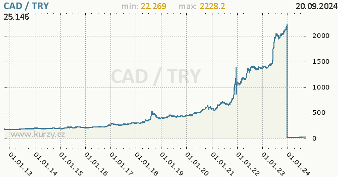 Vvoj kurzu CAD/TRY - graf