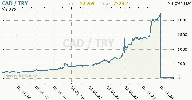 Vvoj kurzu CAD/TRY - graf