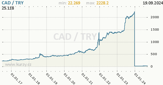 Vvoj kurzu CAD/TRY - graf