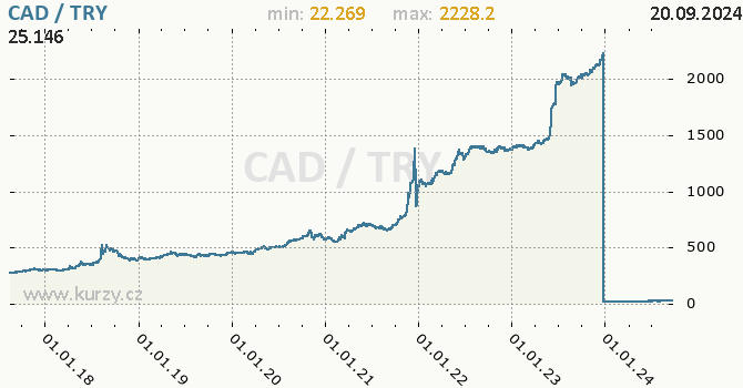 Vvoj kurzu CAD/TRY - graf