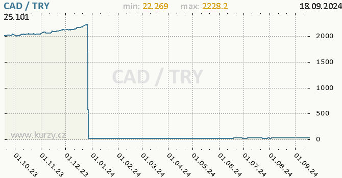 Vvoj kurzu CAD/TRY - graf