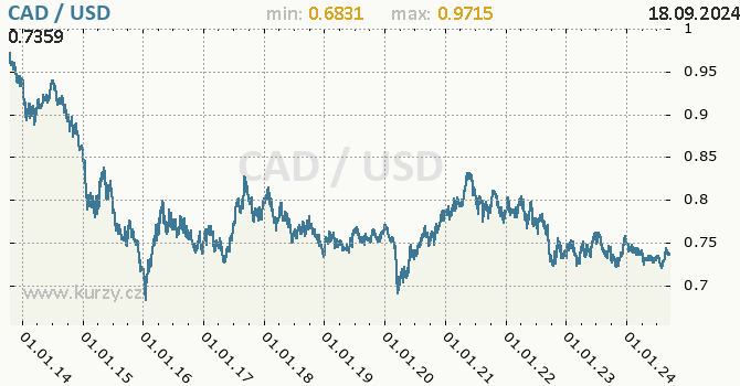 Vvoj kurzu CAD/USD - graf