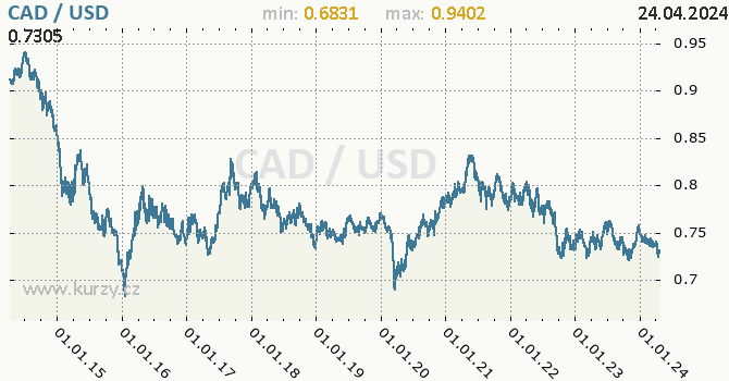 Vvoj kurzu CAD/USD - graf