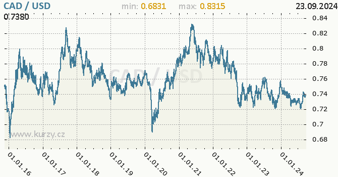 Vvoj kurzu CAD/USD - graf