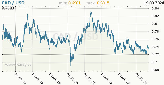 Vvoj kurzu CAD/USD - graf