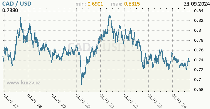 Vvoj kurzu CAD/USD - graf