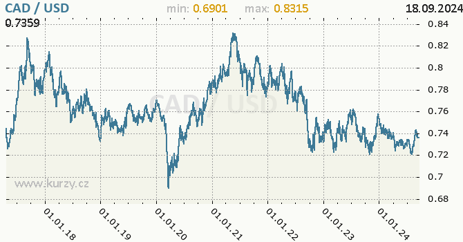 Vvoj kurzu CAD/USD - graf