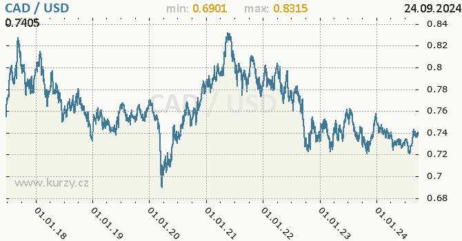 Vvoj kurzu CAD/USD - graf