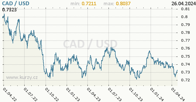 Vvoj kurzu CAD/USD - graf