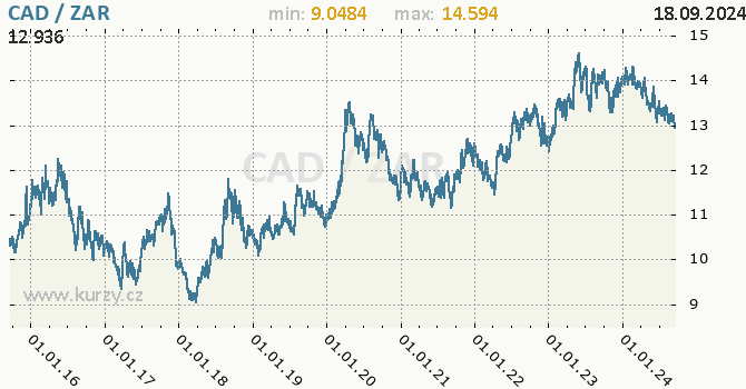 Vvoj kurzu CAD/ZAR - graf