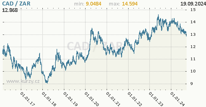 Vvoj kurzu CAD/ZAR - graf