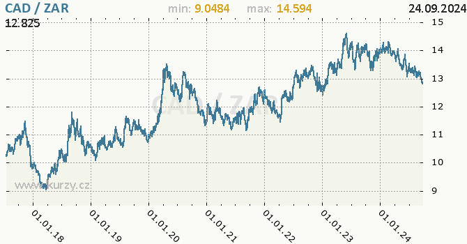 Vvoj kurzu CAD/ZAR - graf