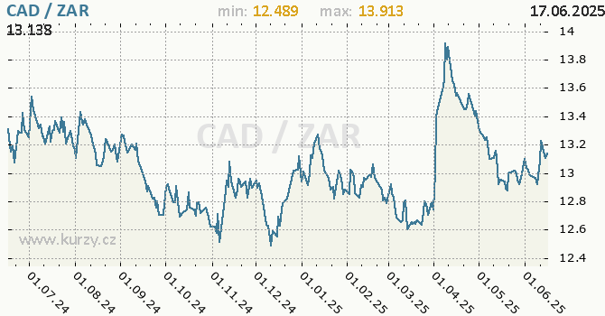 Vvoj kurzu CAD/ZAR - graf
