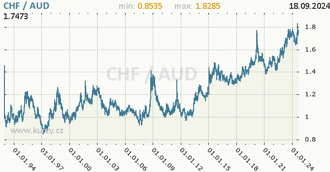 Vvoj kurzu CHF/AUD - graf