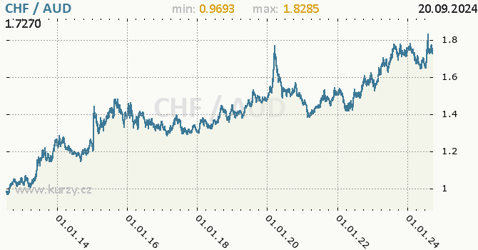Vvoj kurzu CHF/AUD - graf