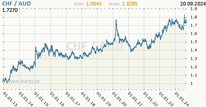 Vvoj kurzu CHF/AUD - graf