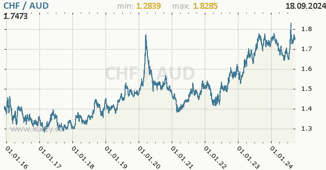 Vvoj kurzu CHF/AUD - graf