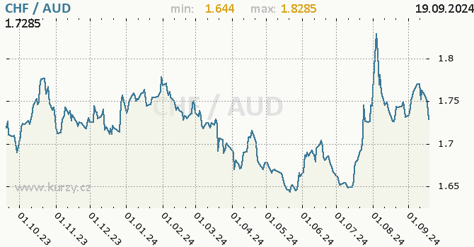 Vvoj kurzu CHF/AUD - graf