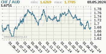 Graf CHF / AUD denní hodnoty, 1 rok, formát 350 x 180 (px) PNG