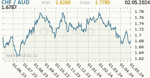 Graf CHF / AUD denní hodnoty, 1 rok, formát 500 x 260 (px) PNG