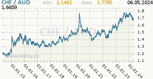 Graf CHF / AUD denní hodnoty, 10 let, formát 500 x 260 (px) PNG